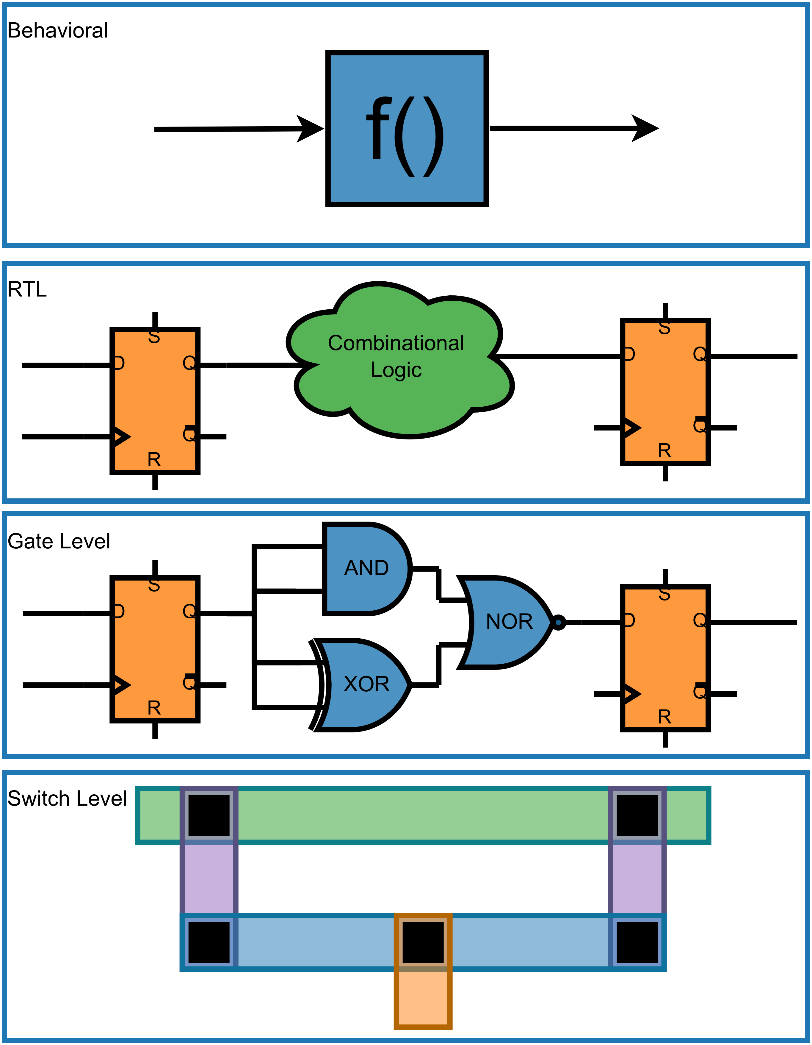 SV1. Levels of Abstraction in Digital Circuit Design