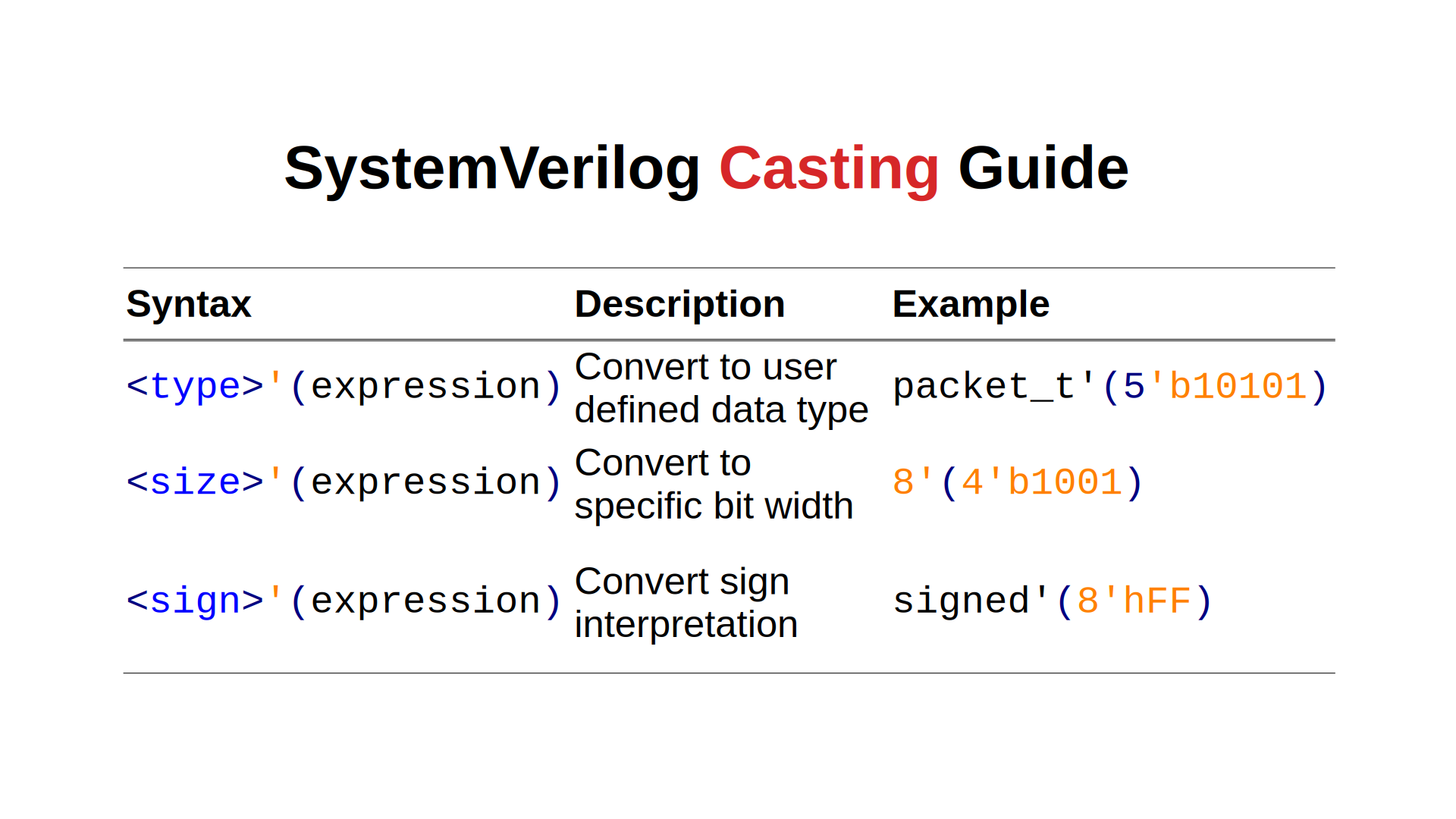 SV13. SystemVerilog Casting Guide