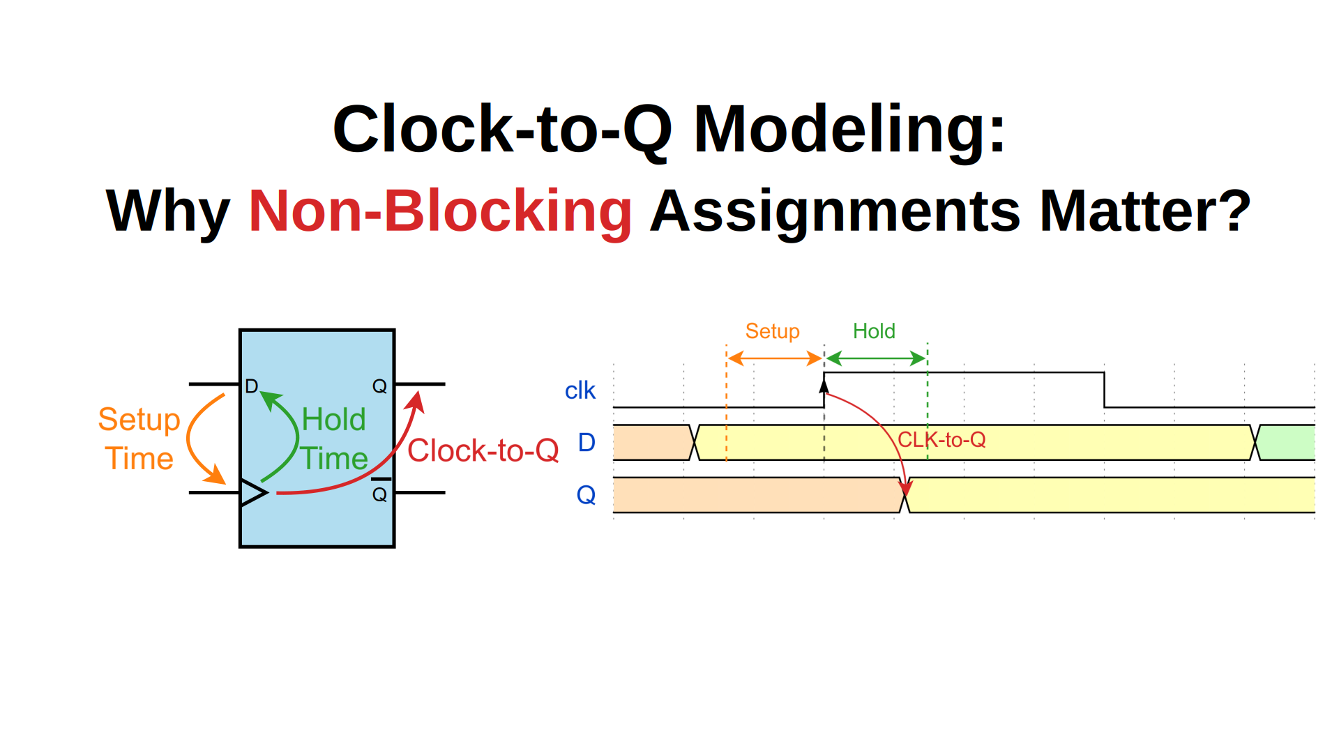 SV15. SystemVerilog Clock-to-Q Modeling: Why Non-Blocking Assignments Matter