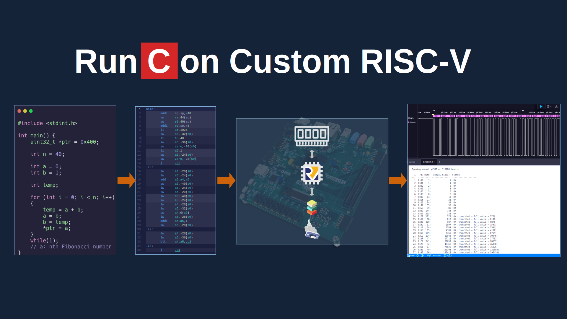 SV19. Run C Code on a Custom RISC-V CPU: Fibonacci from Compiler to FPGA
