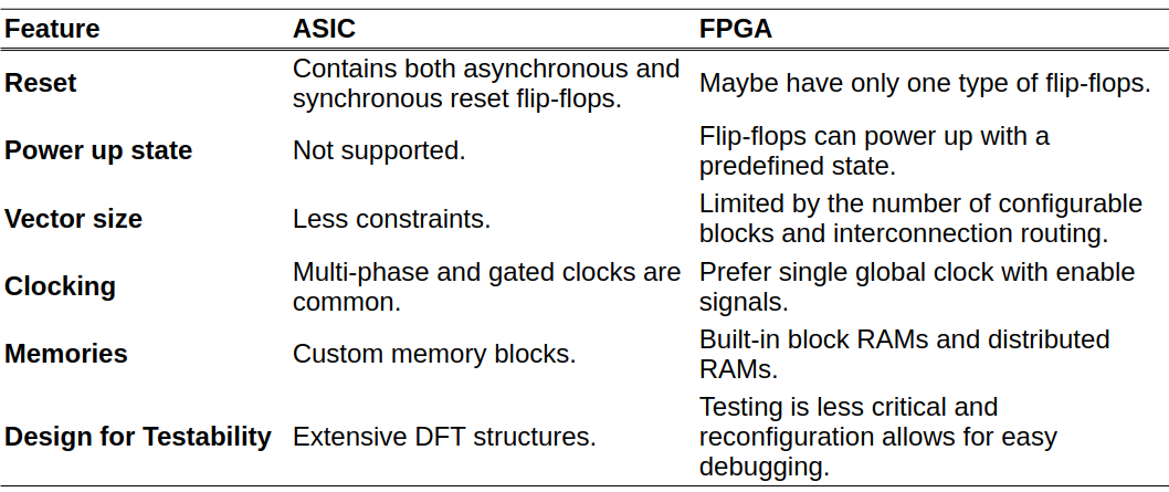 SV4. Differences between ASIC and FPGA RTL Coding