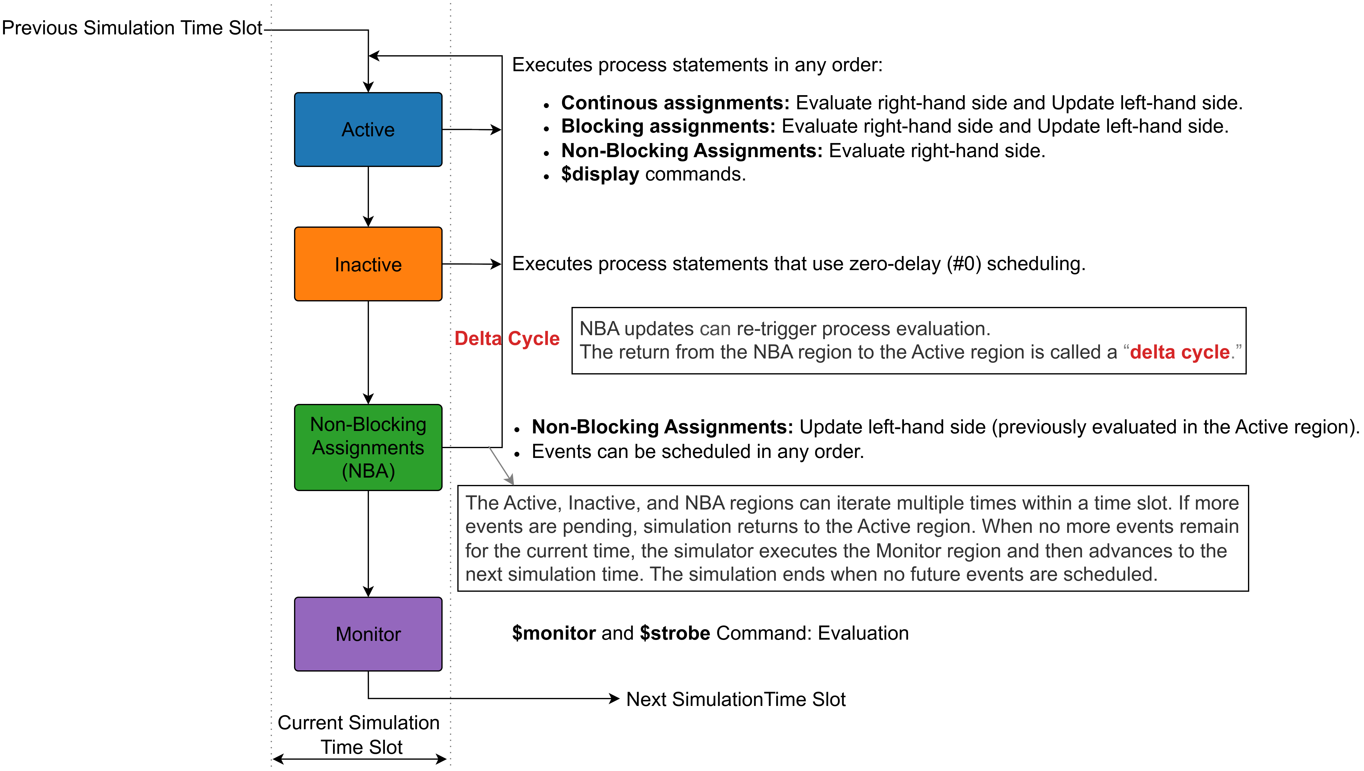 SV5. Simulation Event Scheduling in Verilog/SystemVerilog