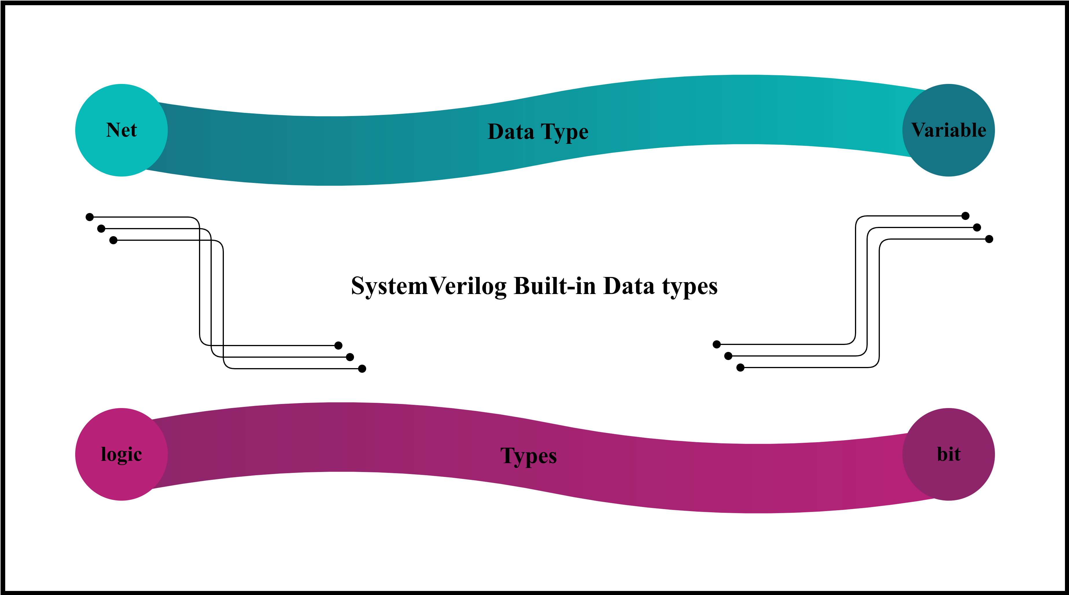 SV7. SystemVerilog Built-in Data types: Data Type and Types